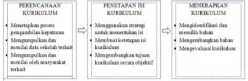 Gambar 1. Perencanaan Pengembangan Kurikulum. 