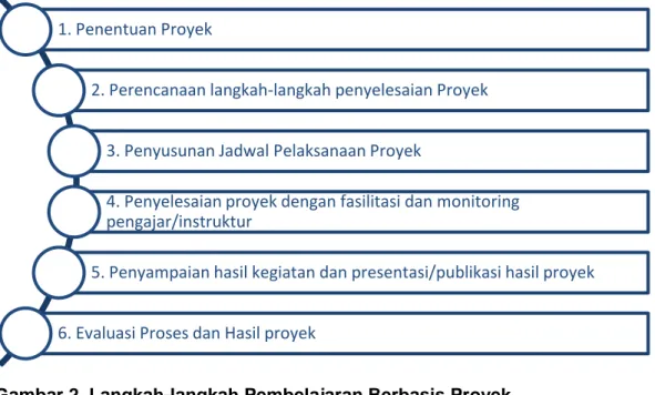 Gambar 2. Langkah-langkah Pembelajaran Berbasis Proyek 