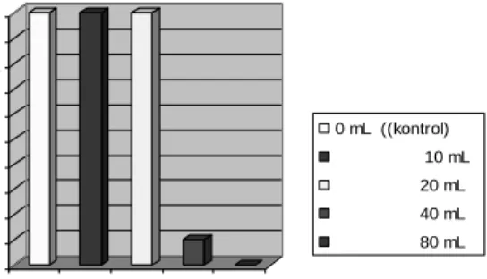 Gambar  1.  Persentase  Rata-Rata  Ikan  Patin  yang  Hidup  pada  Berbagai  Konsentrasi  Inokulum L