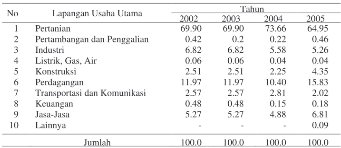 Tabel 11  Perkembangan  persentase  penduduk  usia  kerja  yang  bekerja  menurut  lapangan usaha utama di Kabupaten Lampung Timur tahun 2002-2005  (persen) 