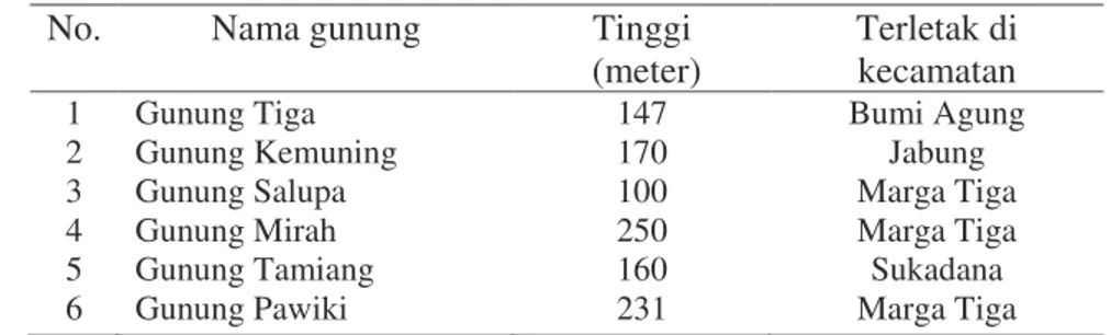 Tabel 7  Nama  gunung,  tinggi  dan  letaknya  di  wilayah  Kabupaten  Lampung  Timur 