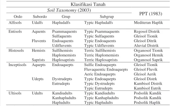 Tabel 8 Klasifikasi tanah di Kabupaten Lampung Timur  Klasifikasi Tanah 
