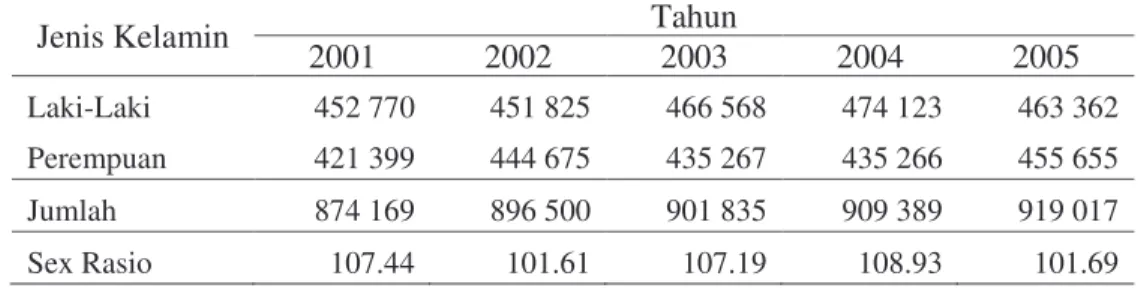 Tabel 9  Perkembangan  jumlah  penduduk  menurut  jenis  kelamin  di  Kabupaten   Lampung Timur tahun 2001-2005 (jiwa) 