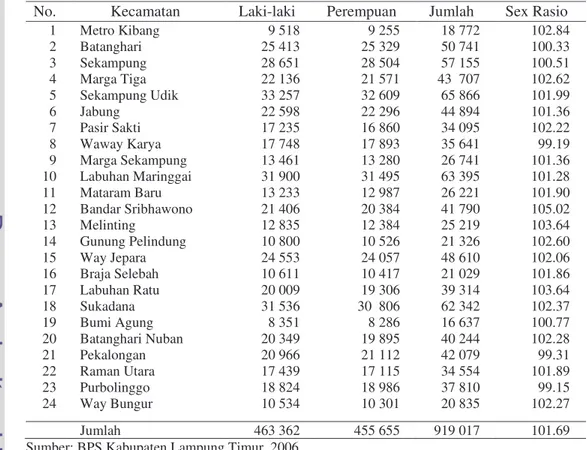 Tabel 10  Sebaran  jumlah  penduduk  menurut  jenis  kelamin  di  setiap  kecamatan  wilayah Kabupaten Lampung Timur tahun 2005 (jiwa) 
