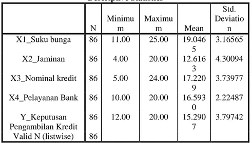 Tabel 1  Descriptive Statistics  N  Minimum  Maximum  Mean  Std.  Deviation  X1_Suku bunga  86  11.00  25.00  19.046 5  3.16565  X2_Jaminan  86  4.00  20.00  12.616 3  4.30094  X3_Nominal kredit  86  5.00  24.00  17.220 9  3.73977  X4_Pelayanan Bank  86  1