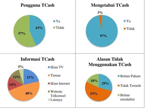 Gambar 1.2  Hasil Pra Penelitian 