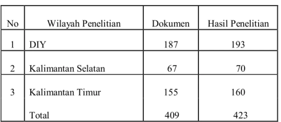 Tabel  2  menunjukkan  adanya  perbedaan  data  jumlah  SMK  antara  yang  terdokumen  dalam  buku  informasi  tentang  Identitas  SMK  tahun  2008  yang  dikeluarkan  oleh  Direktorat  Pembinaan  SMK  Depdiknas  dengan  yang  diperoleh  melalui penelitian