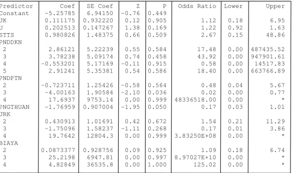 Tabel 4. Hasil output Analisis Regresi Logit dengan Program Minitab 