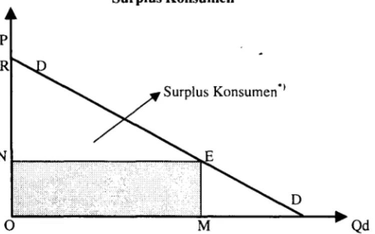 Gambar 1 Surplus Konsumen Surplus Konsumen*) 1111111111111 0	 M	 Qd