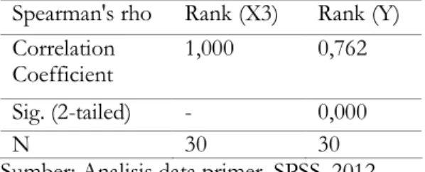 Tabel 13. Output SPSS analisa koefisien korelasi spearman rank