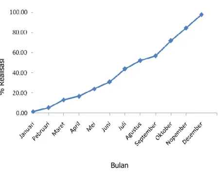 Gambar III.8. Trend realisasi bulanan anggaran BB Biogen T.A. 2013 