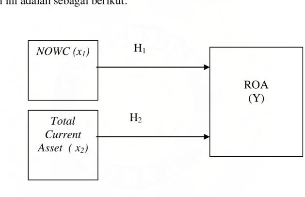 Gambar 2.1 Kerangka Konseptual 