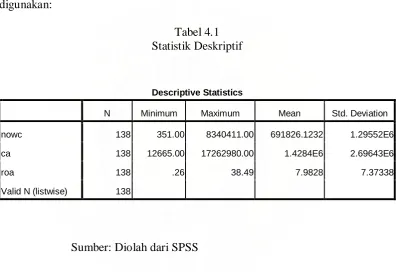 Tabel 4.1 Statistik Deskriptif 