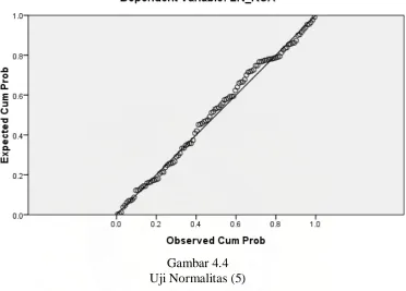 Gambar 4.4 Uji Normalitas (5) 