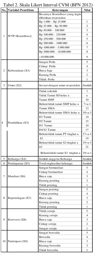 Tabel 2. Skala Likert Interval CVM (BPN 2012) 