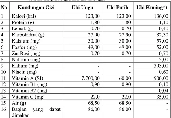 Tabel 2.1. Perbandingan Kandungan Gizi Ubi Jalar Ungu, Putih, dan Merah  dalam Tiap 100 gram Bahan Segar 