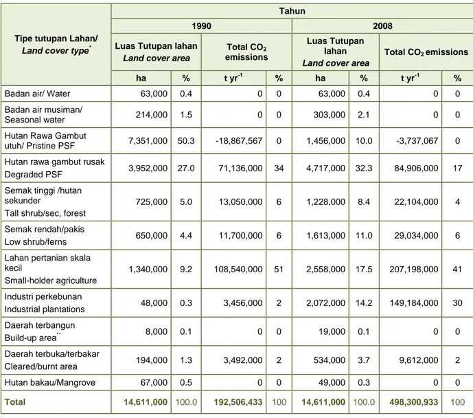 Tabel 1:  Rata-rata emisi CO2 tahunan akibat oksidasi gambut terkait drainase untuk situasi di  Sumatera dan Borneo pada tahun 1990 dan 2008 (klasifikasi tutupan Lahan  berdasarkan Miettinen &amp; Liew 2010, perhitungan emisi berdasarkan masukkan  Dommain 