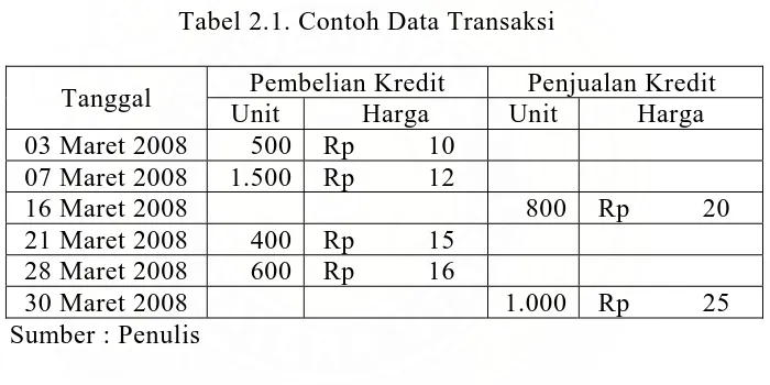Tabel 2.1. Contoh Data Transaksi 