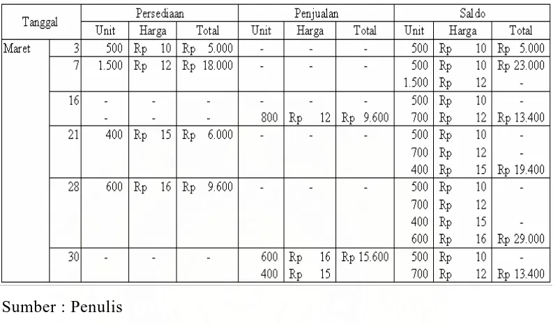 Tabel 2.3. Sistem Perpetual LIFO 