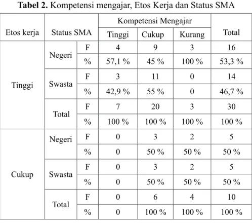 Tabel 2. Kompetensi mengajar, Etos Kerja dan Status SMA Etos kerja Status SMA