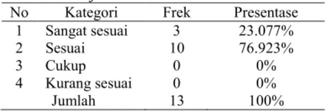Tabel  2.  Distribusi Frekuensi Indikator pada  Kompetensi Dasar Kurikulum 2013 SMK  KK TKR 