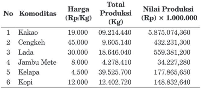 Tabel 1.  Harga,  Total  Produksi  dan  Nilai  Produksi  Komoditi Perkebunan Unggulan di Kabupaten  Kolaka pada 2010 No Komoditas  Harga  (Rp/Kg) Total  Produksi  (Kg) Nilai Produksi  (Rp) × 1.000.000 1 Kakao  19.000 09.214.440  5.875.074,360 2 Cengkeh 45.