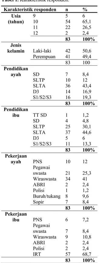 Tabel  2 memperlihatkan bahwa  murid SD  kelas  4,  5,  6  di  SD  Negeri  3  Manado  yang  mempunyai  kebiasaan  makan  pagi  sebanyak  58  responden  (69,9%) dan  yang  tidak  mempunyai  kebiasaan  makan  pagi  sebanyak 25 responden (30,1%)