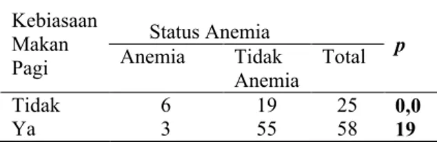 Tabel  4. Hasil  analisis  hubungan  kebiasaan  makan pagi dengan kejadian anemia.