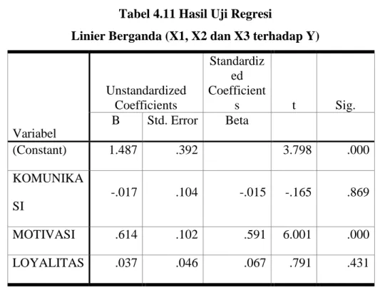 Tabel 4.11 Hasil Uji Regresi 