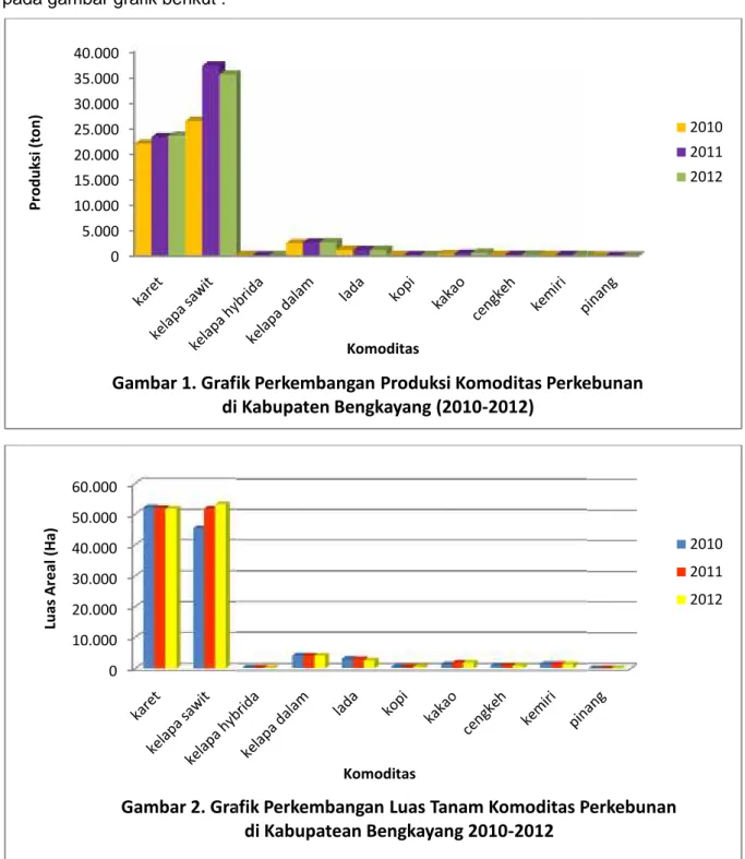 Gambar 1. Grafik Perkembangan Produksi Komoditas Perkebunan di Kabupaten Bengkayang (2010-2012) 010.00020.00030.00040.00050.00060.000