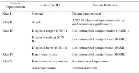 Tabel 2.1 : Interpretasi Hasil Pemeriksaan Pap Smear 8 