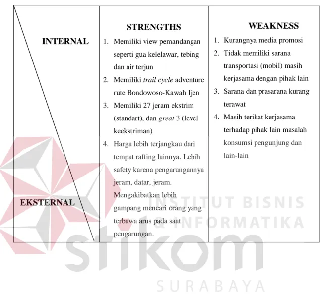 Tabel 3.1 Matrix SWOT               INTERNAL            EKSTERNAL  STRENGTHS 