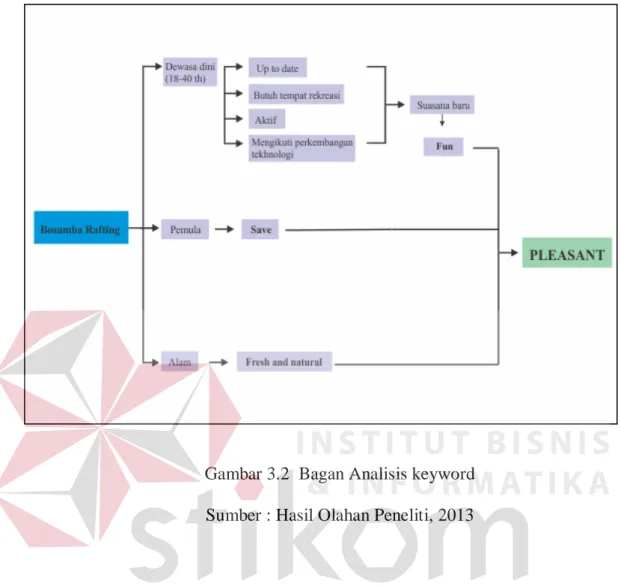 Gambar 3.2  Bagan Analisis keyword   Sumber : Hasil Olahan Peneliti, 2013 