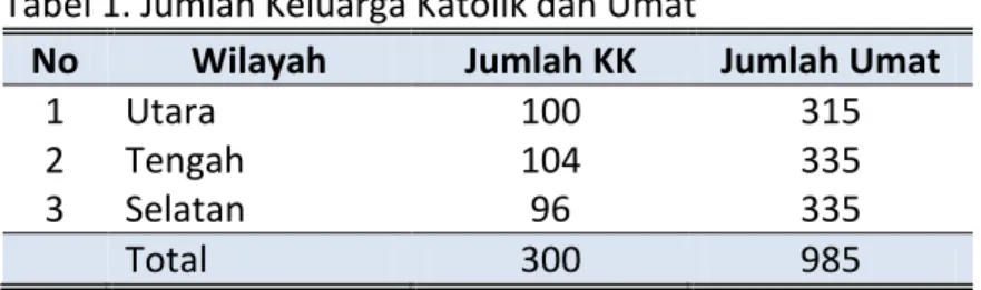 Tabel 1. Jumlah Keluarga Katolik dan Umat 