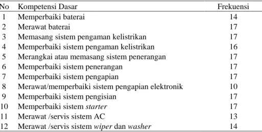 Tabel 6.  Kompetensi Bidang Kelistrikan yang diajarkan di SMK Kompetensi Keahlian            Teknik Kendaraan Ringan di Kabupaten Sleman 