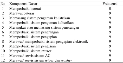 Tabel 9.  Kompetensi Bidang Kelistrikan yang dibutuhkan ATPM                                                       di Kabupaten Sleman dan sekitarnya 