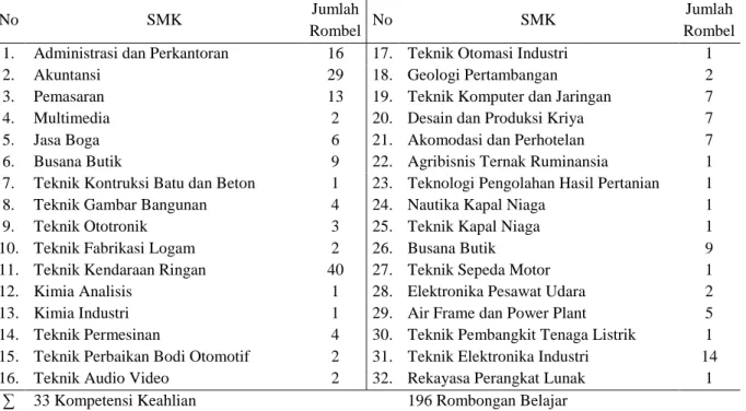 Tabel 2.  Kompetensi Keahlian SMK di Kabupaten Sleman 
