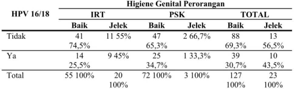 Tabel 4. Hasil pemeriksaan kejadian infeksi HPV 16/18 pada responden menurut higiene genital  perorangan di Kota Surabaya tahun 2000 