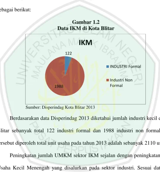 Gambar 1.2  Data IKM di Kota Blitar 