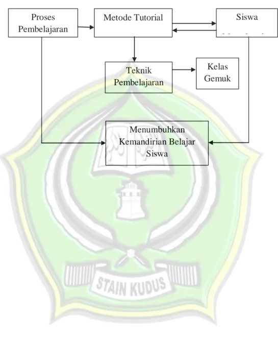 Gambar 2.1  Kerangka Berfikir 