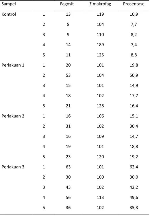 Tabel 1.  Tabel hasil prosentase makrofag yang memfagositosis latex