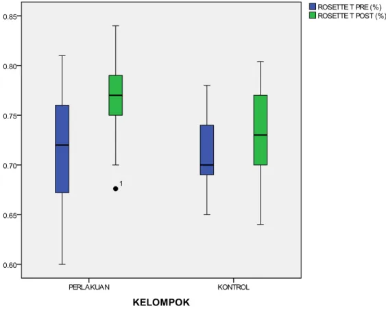 Gambar 5.1 Boxplot prosentase jumlah Limfosit T 