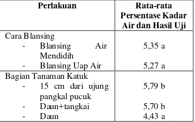 Tabel 1. Pengaruh Cara Blansing dan  Bagian Tanaman Katuk terhadap Kadar Air Tepung Katuk 