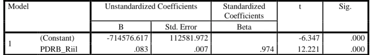 Tabel 4.8 Coefficients a