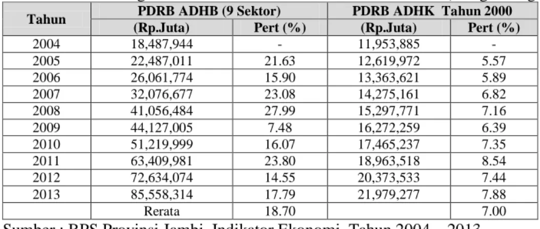 Tabel 4.1 Perkembangan PDRB Provinsi Jambi Tahun 2004-2013 (Dengan Migas) 