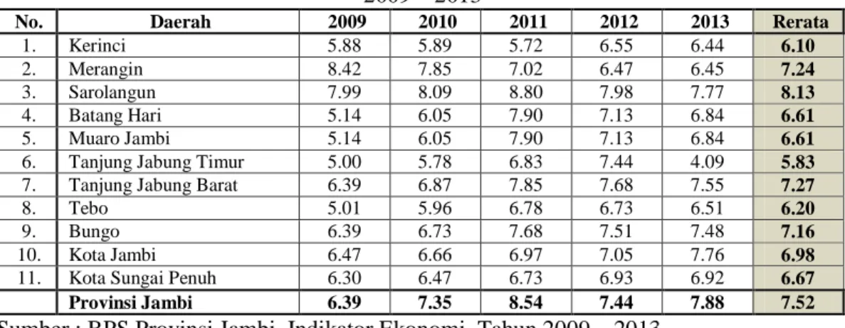 Tabel 4.6 Laju Pertumbuhan Ekonomi Kabupaten/Kota dalam Provinsi Jambi Tahun  2009 – 2013 