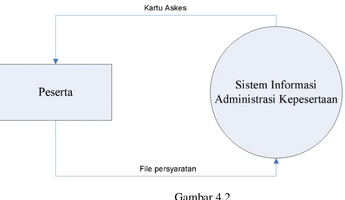 Gambar 4.2 Diagram Kontek proses administrasi peserta baru di bagian kepesertaan PT Askes 