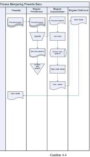 Gambar 4.4 Flowmap Proses Administrasi Peserta Baru di Bagian Kepesertaan PT Askes yang 