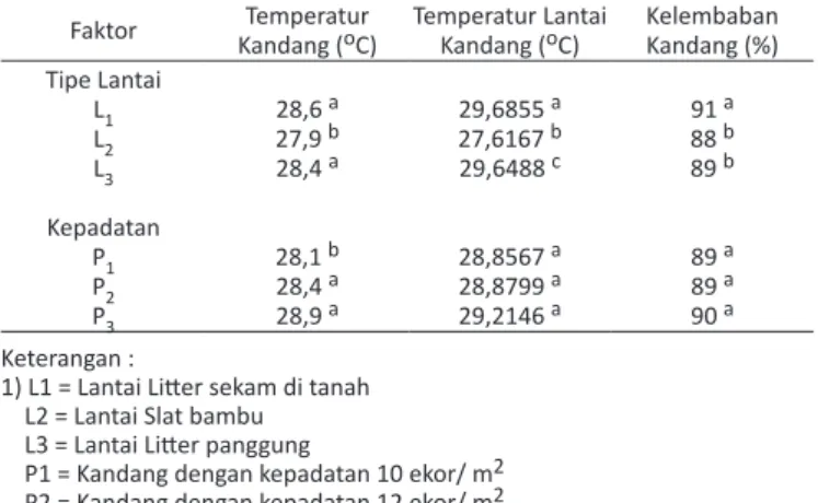 Tabel 2.   Temperatur Udara Kandang, Temperatur Lantai Kandang dan  Kelembaban	Kandang	Selama	Penelitian.