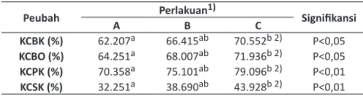 Tabel	3.		 Nilai	Koefisien	Cerna	Bahan kering dan Nutrien Ransum